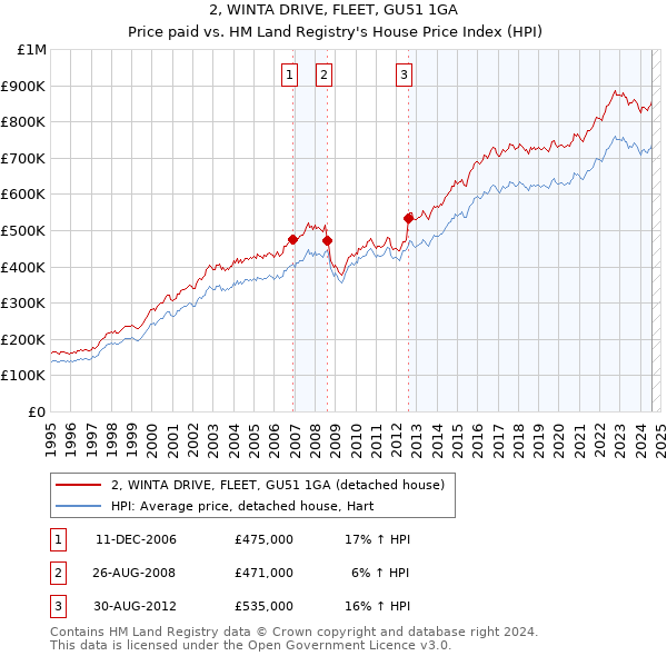 2, WINTA DRIVE, FLEET, GU51 1GA: Price paid vs HM Land Registry's House Price Index