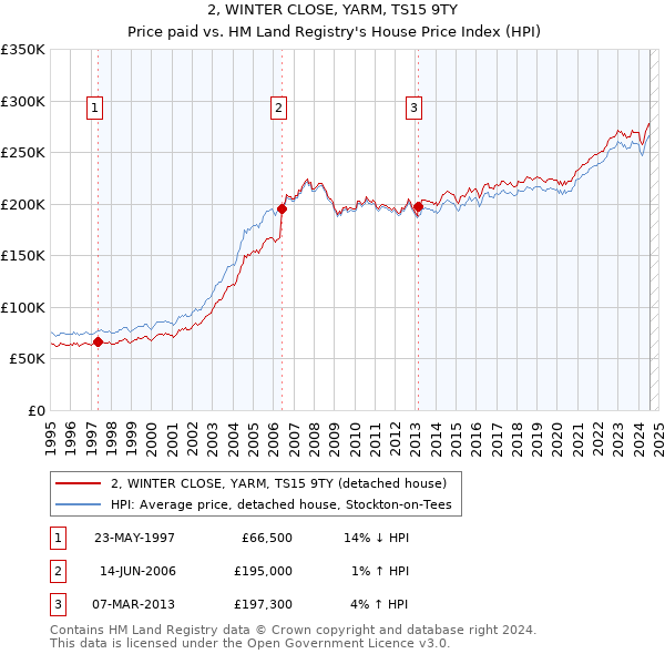 2, WINTER CLOSE, YARM, TS15 9TY: Price paid vs HM Land Registry's House Price Index