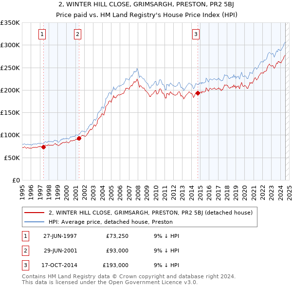 2, WINTER HILL CLOSE, GRIMSARGH, PRESTON, PR2 5BJ: Price paid vs HM Land Registry's House Price Index