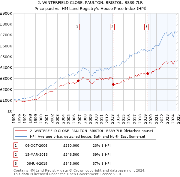 2, WINTERFIELD CLOSE, PAULTON, BRISTOL, BS39 7LR: Price paid vs HM Land Registry's House Price Index