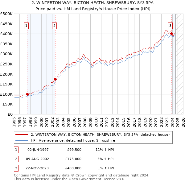 2, WINTERTON WAY, BICTON HEATH, SHREWSBURY, SY3 5PA: Price paid vs HM Land Registry's House Price Index