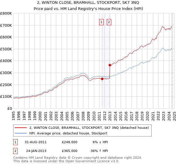 2, WINTON CLOSE, BRAMHALL, STOCKPORT, SK7 3NQ: Price paid vs HM Land Registry's House Price Index