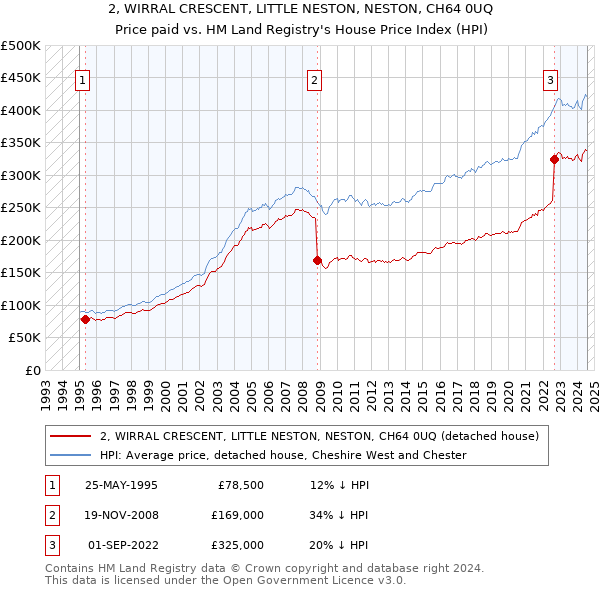 2, WIRRAL CRESCENT, LITTLE NESTON, NESTON, CH64 0UQ: Price paid vs HM Land Registry's House Price Index