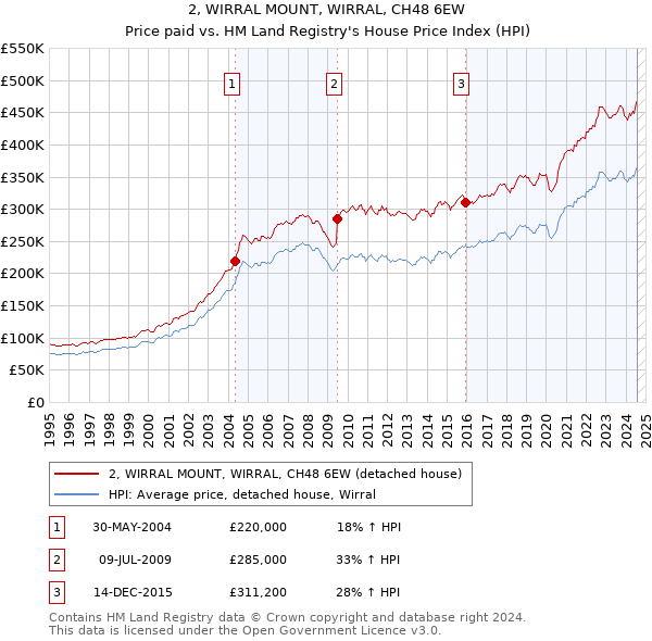 2, WIRRAL MOUNT, WIRRAL, CH48 6EW: Price paid vs HM Land Registry's House Price Index