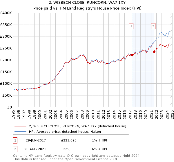 2, WISBECH CLOSE, RUNCORN, WA7 1XY: Price paid vs HM Land Registry's House Price Index