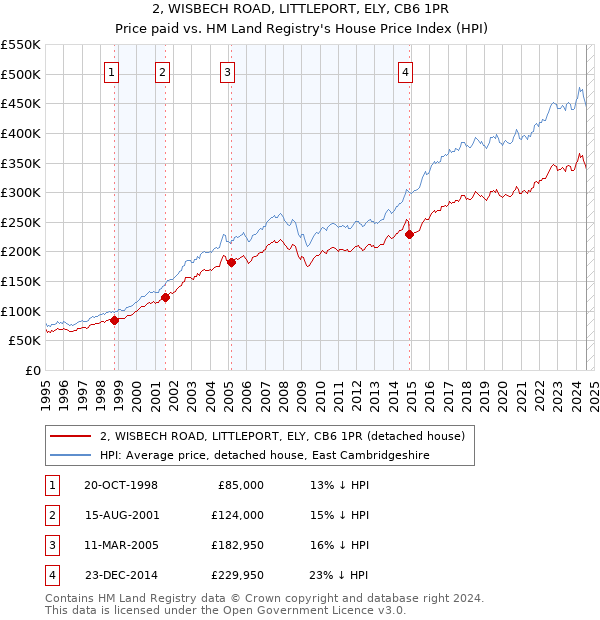 2, WISBECH ROAD, LITTLEPORT, ELY, CB6 1PR: Price paid vs HM Land Registry's House Price Index