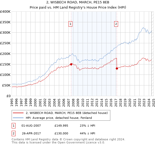 2, WISBECH ROAD, MARCH, PE15 8EB: Price paid vs HM Land Registry's House Price Index