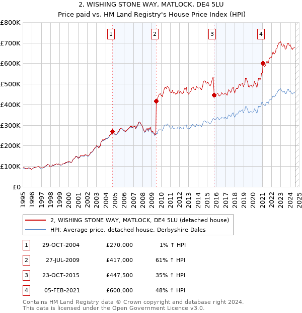 2, WISHING STONE WAY, MATLOCK, DE4 5LU: Price paid vs HM Land Registry's House Price Index