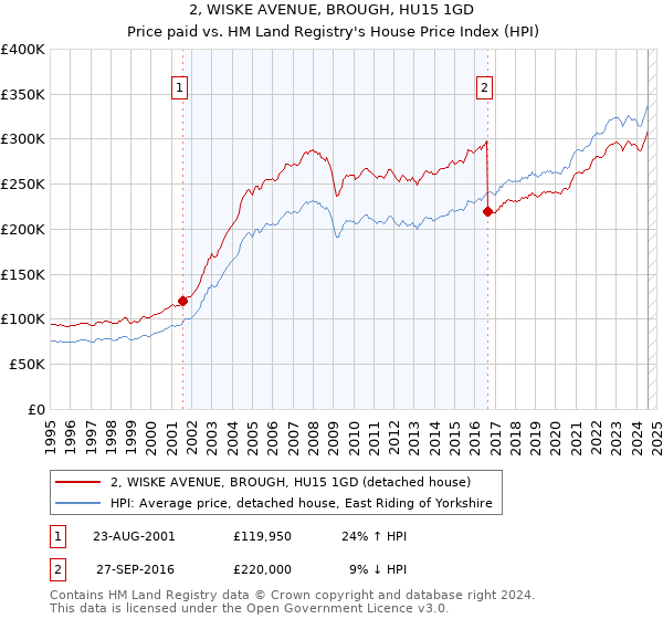 2, WISKE AVENUE, BROUGH, HU15 1GD: Price paid vs HM Land Registry's House Price Index