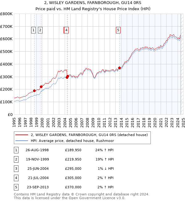 2, WISLEY GARDENS, FARNBOROUGH, GU14 0RS: Price paid vs HM Land Registry's House Price Index