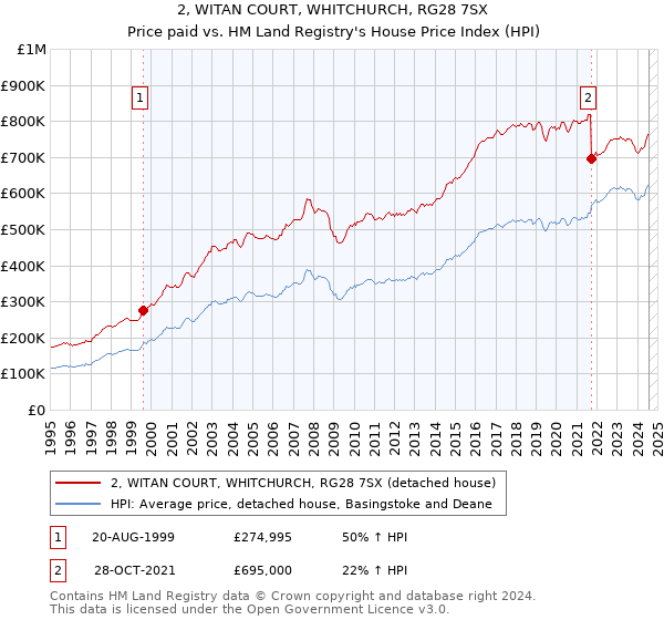 2, WITAN COURT, WHITCHURCH, RG28 7SX: Price paid vs HM Land Registry's House Price Index