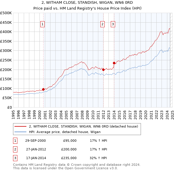 2, WITHAM CLOSE, STANDISH, WIGAN, WN6 0RD: Price paid vs HM Land Registry's House Price Index