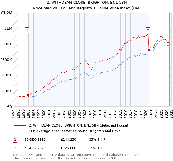 2, WITHDEAN CLOSE, BRIGHTON, BN1 5BN: Price paid vs HM Land Registry's House Price Index