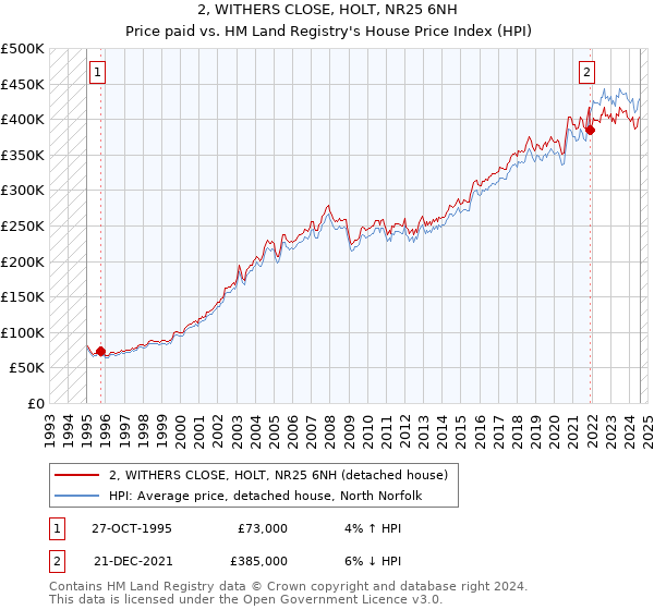 2, WITHERS CLOSE, HOLT, NR25 6NH: Price paid vs HM Land Registry's House Price Index