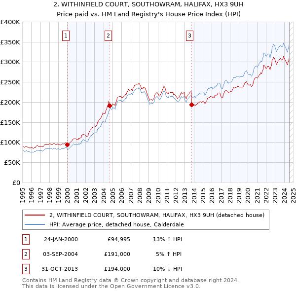 2, WITHINFIELD COURT, SOUTHOWRAM, HALIFAX, HX3 9UH: Price paid vs HM Land Registry's House Price Index