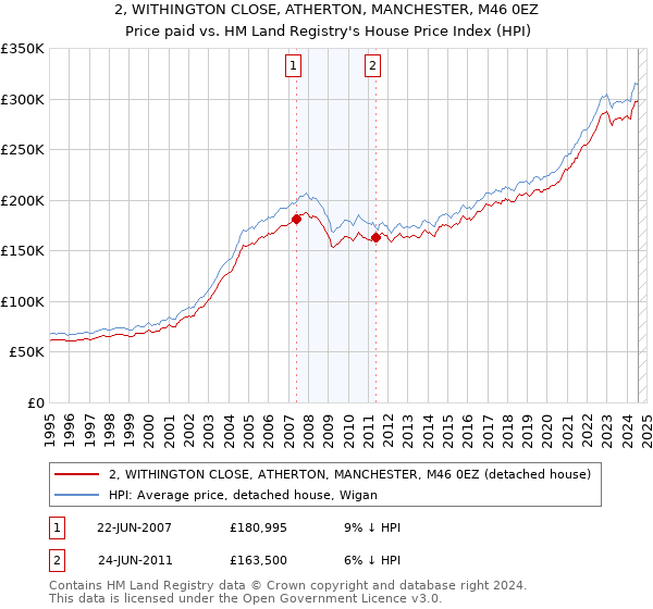 2, WITHINGTON CLOSE, ATHERTON, MANCHESTER, M46 0EZ: Price paid vs HM Land Registry's House Price Index