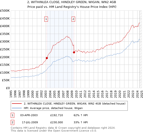 2, WITHINLEA CLOSE, HINDLEY GREEN, WIGAN, WN2 4GB: Price paid vs HM Land Registry's House Price Index