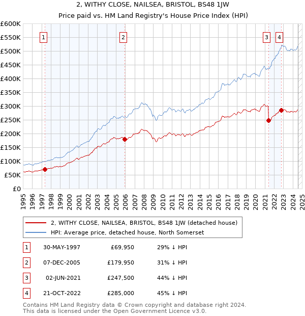 2, WITHY CLOSE, NAILSEA, BRISTOL, BS48 1JW: Price paid vs HM Land Registry's House Price Index