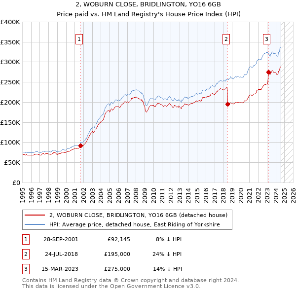 2, WOBURN CLOSE, BRIDLINGTON, YO16 6GB: Price paid vs HM Land Registry's House Price Index