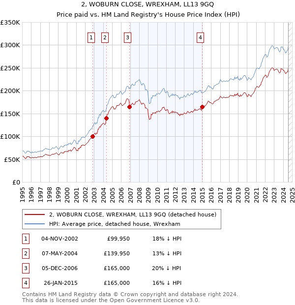 2, WOBURN CLOSE, WREXHAM, LL13 9GQ: Price paid vs HM Land Registry's House Price Index