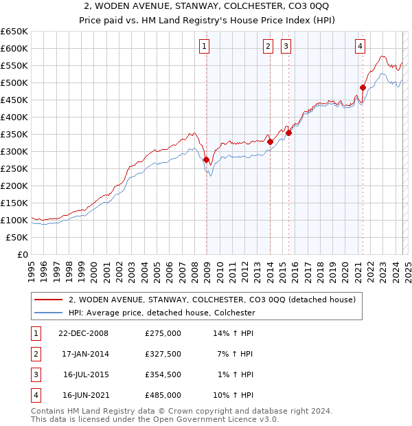 2, WODEN AVENUE, STANWAY, COLCHESTER, CO3 0QQ: Price paid vs HM Land Registry's House Price Index