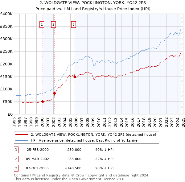 2, WOLDGATE VIEW, POCKLINGTON, YORK, YO42 2PS: Price paid vs HM Land Registry's House Price Index