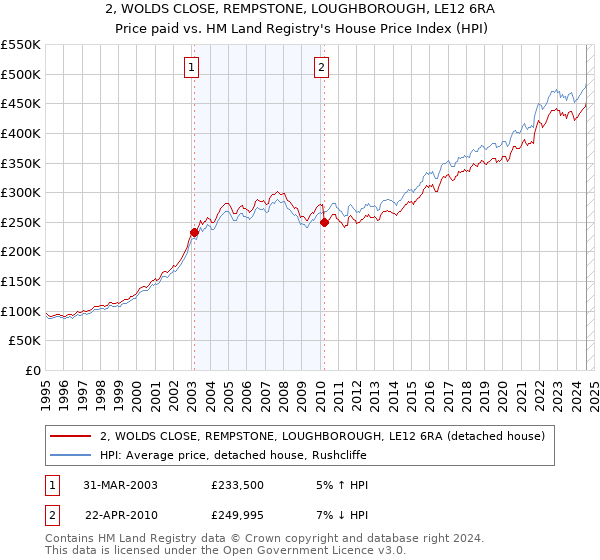 2, WOLDS CLOSE, REMPSTONE, LOUGHBOROUGH, LE12 6RA: Price paid vs HM Land Registry's House Price Index