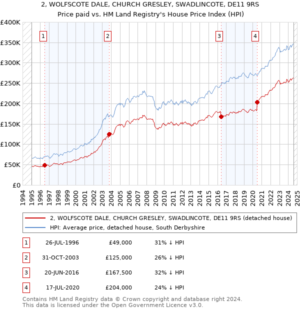 2, WOLFSCOTE DALE, CHURCH GRESLEY, SWADLINCOTE, DE11 9RS: Price paid vs HM Land Registry's House Price Index