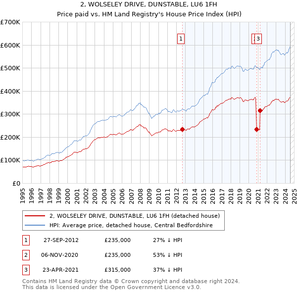 2, WOLSELEY DRIVE, DUNSTABLE, LU6 1FH: Price paid vs HM Land Registry's House Price Index