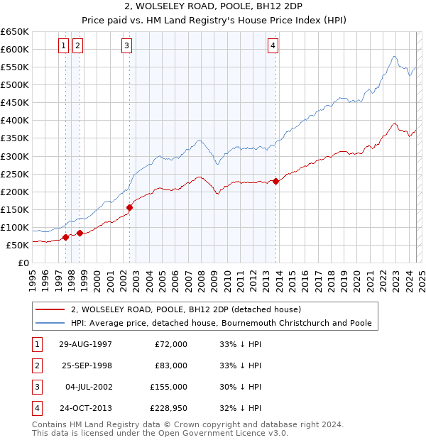 2, WOLSELEY ROAD, POOLE, BH12 2DP: Price paid vs HM Land Registry's House Price Index