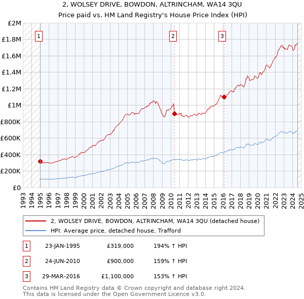 2, WOLSEY DRIVE, BOWDON, ALTRINCHAM, WA14 3QU: Price paid vs HM Land Registry's House Price Index