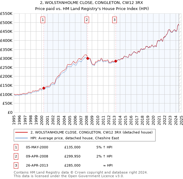 2, WOLSTANHOLME CLOSE, CONGLETON, CW12 3RX: Price paid vs HM Land Registry's House Price Index