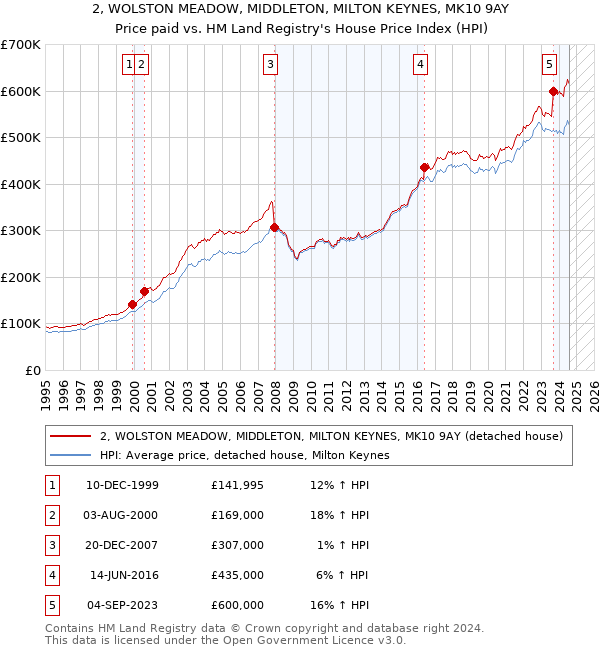 2, WOLSTON MEADOW, MIDDLETON, MILTON KEYNES, MK10 9AY: Price paid vs HM Land Registry's House Price Index