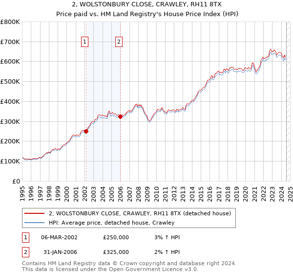 2, WOLSTONBURY CLOSE, CRAWLEY, RH11 8TX: Price paid vs HM Land Registry's House Price Index