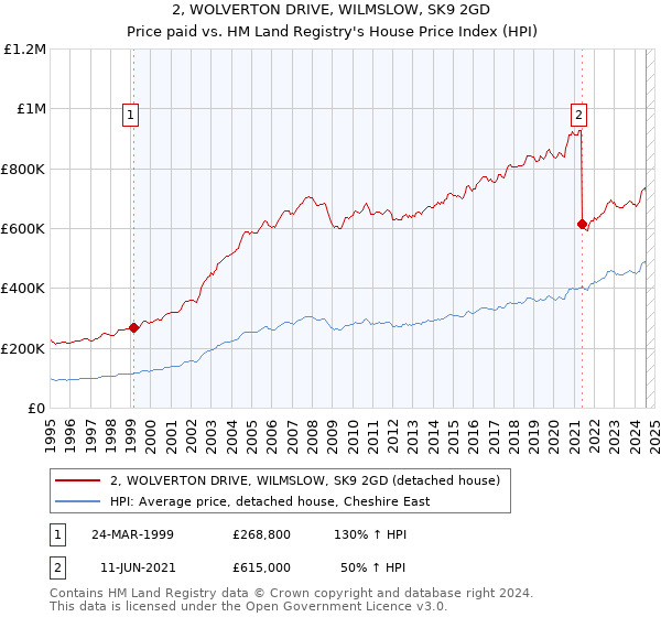 2, WOLVERTON DRIVE, WILMSLOW, SK9 2GD: Price paid vs HM Land Registry's House Price Index