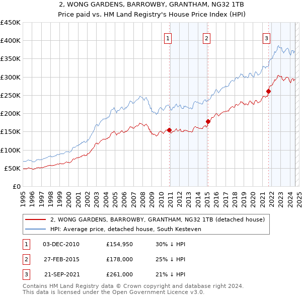 2, WONG GARDENS, BARROWBY, GRANTHAM, NG32 1TB: Price paid vs HM Land Registry's House Price Index