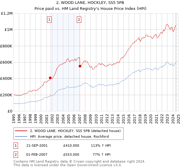 2, WOOD LANE, HOCKLEY, SS5 5PB: Price paid vs HM Land Registry's House Price Index