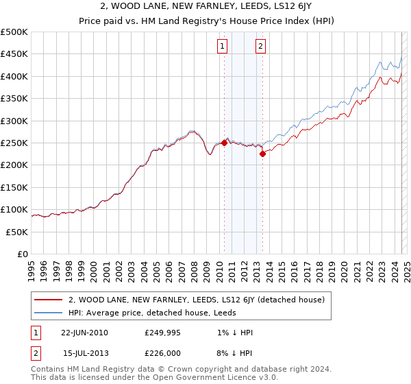 2, WOOD LANE, NEW FARNLEY, LEEDS, LS12 6JY: Price paid vs HM Land Registry's House Price Index