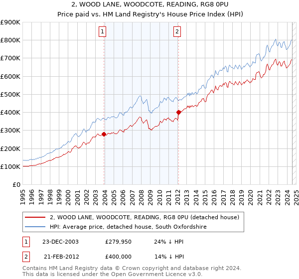 2, WOOD LANE, WOODCOTE, READING, RG8 0PU: Price paid vs HM Land Registry's House Price Index