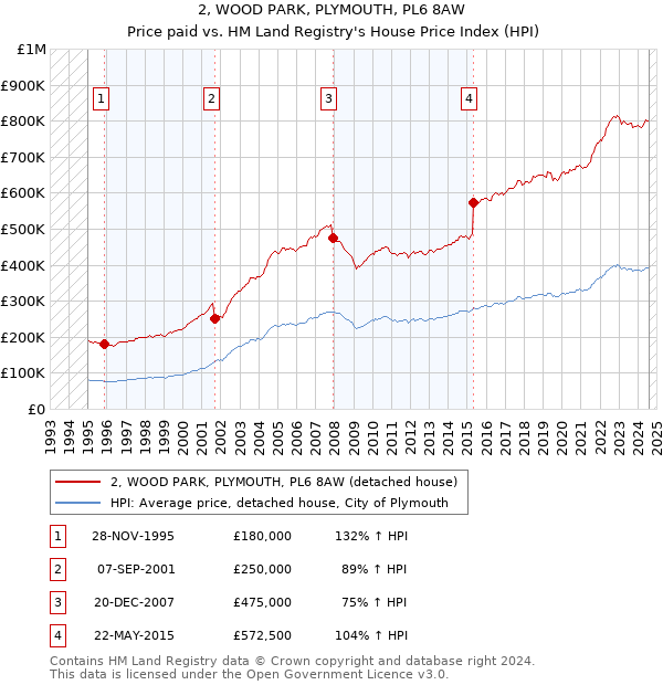 2, WOOD PARK, PLYMOUTH, PL6 8AW: Price paid vs HM Land Registry's House Price Index