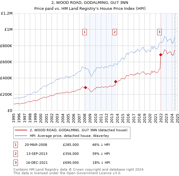 2, WOOD ROAD, GODALMING, GU7 3NN: Price paid vs HM Land Registry's House Price Index