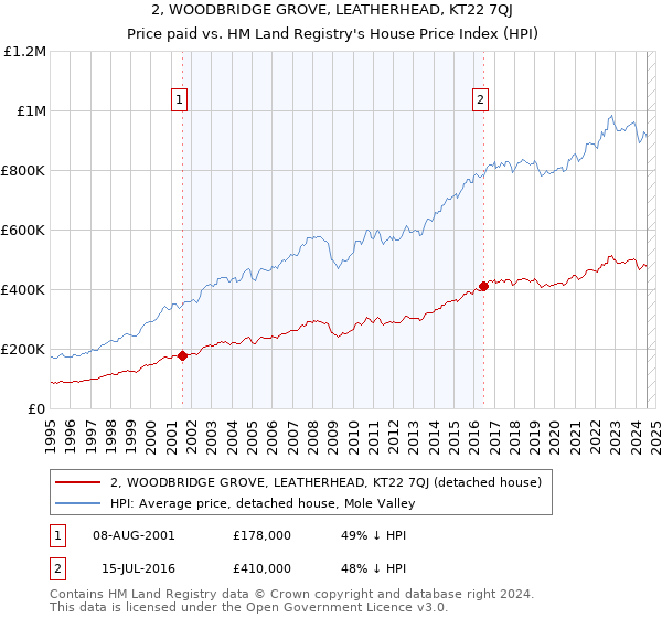 2, WOODBRIDGE GROVE, LEATHERHEAD, KT22 7QJ: Price paid vs HM Land Registry's House Price Index