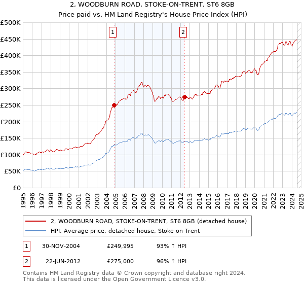 2, WOODBURN ROAD, STOKE-ON-TRENT, ST6 8GB: Price paid vs HM Land Registry's House Price Index