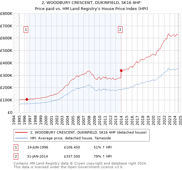 2, WOODBURY CRESCENT, DUKINFIELD, SK16 4HP: Price paid vs HM Land Registry's House Price Index