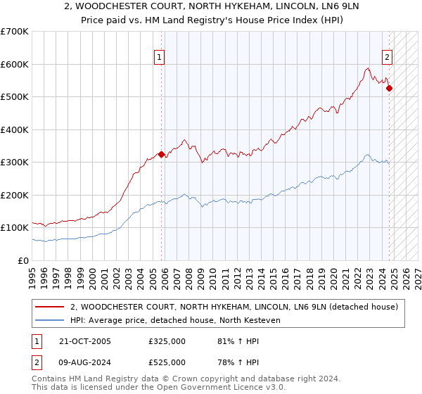 2, WOODCHESTER COURT, NORTH HYKEHAM, LINCOLN, LN6 9LN: Price paid vs HM Land Registry's House Price Index