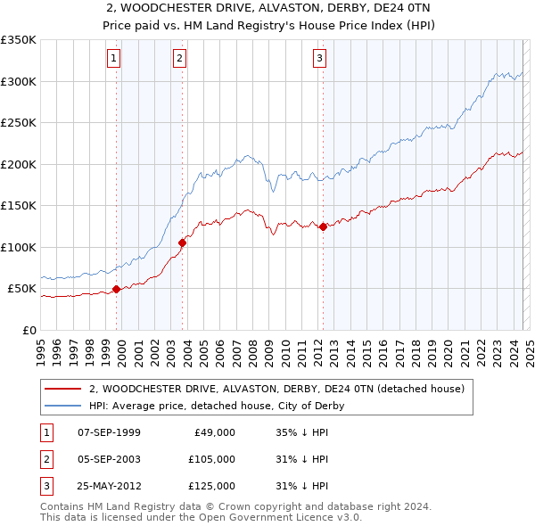 2, WOODCHESTER DRIVE, ALVASTON, DERBY, DE24 0TN: Price paid vs HM Land Registry's House Price Index