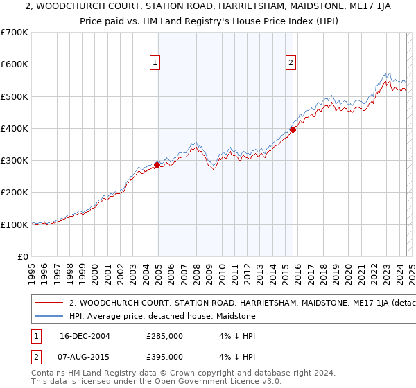 2, WOODCHURCH COURT, STATION ROAD, HARRIETSHAM, MAIDSTONE, ME17 1JA: Price paid vs HM Land Registry's House Price Index