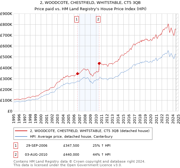 2, WOODCOTE, CHESTFIELD, WHITSTABLE, CT5 3QB: Price paid vs HM Land Registry's House Price Index