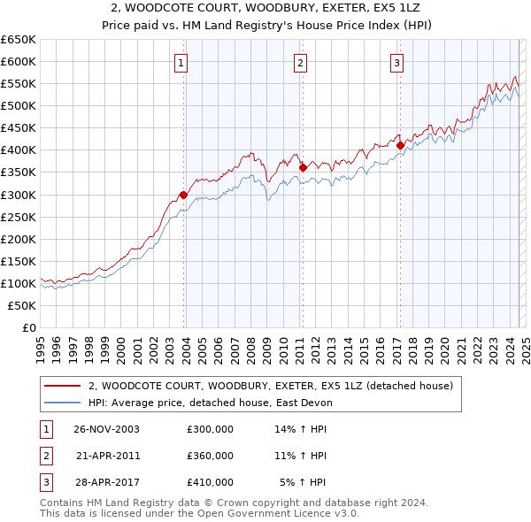 2, WOODCOTE COURT, WOODBURY, EXETER, EX5 1LZ: Price paid vs HM Land Registry's House Price Index