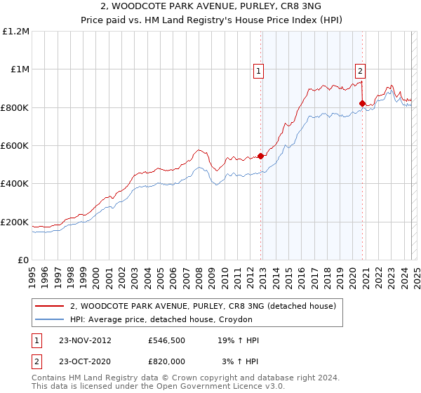 2, WOODCOTE PARK AVENUE, PURLEY, CR8 3NG: Price paid vs HM Land Registry's House Price Index